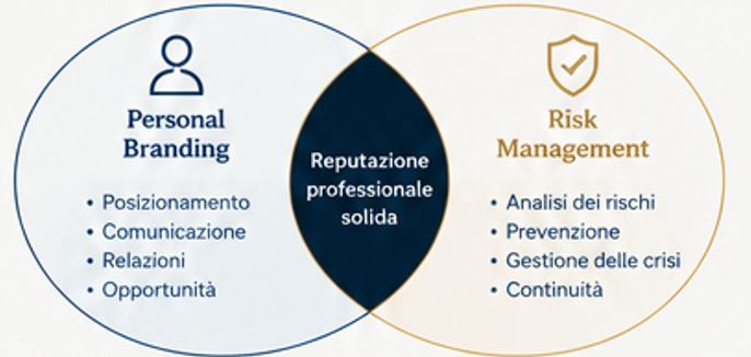 analisi dei rischi nel personal branding,rischi reputazionali